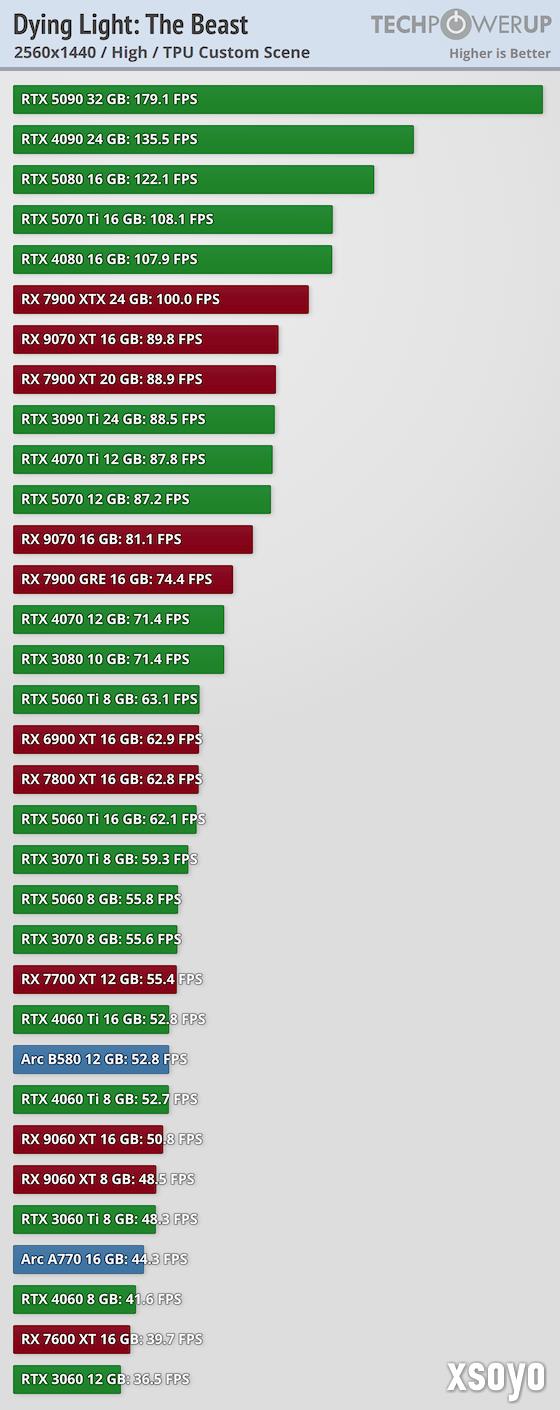 《消逝的光芒：困兽》30款显卡跑分 优化整体不错