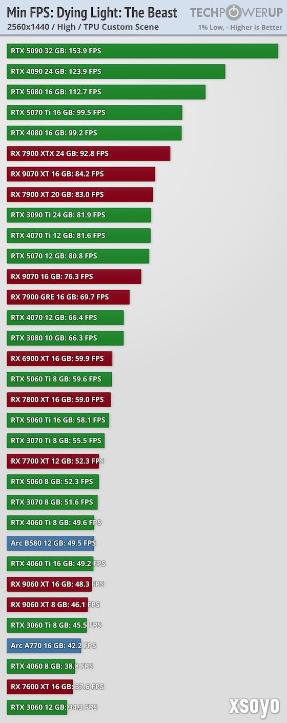 《消逝的光芒：困兽》30款显卡跑分 优化整体不错