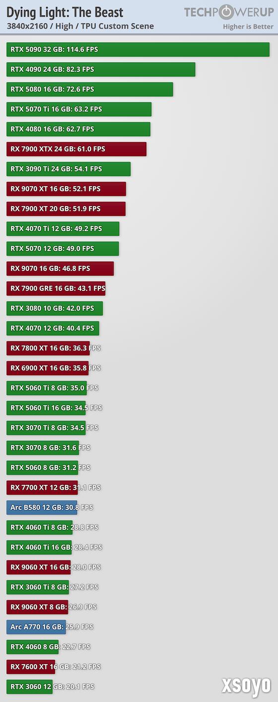 《消逝的光芒：困兽》30款显卡跑分 优化整体不错
