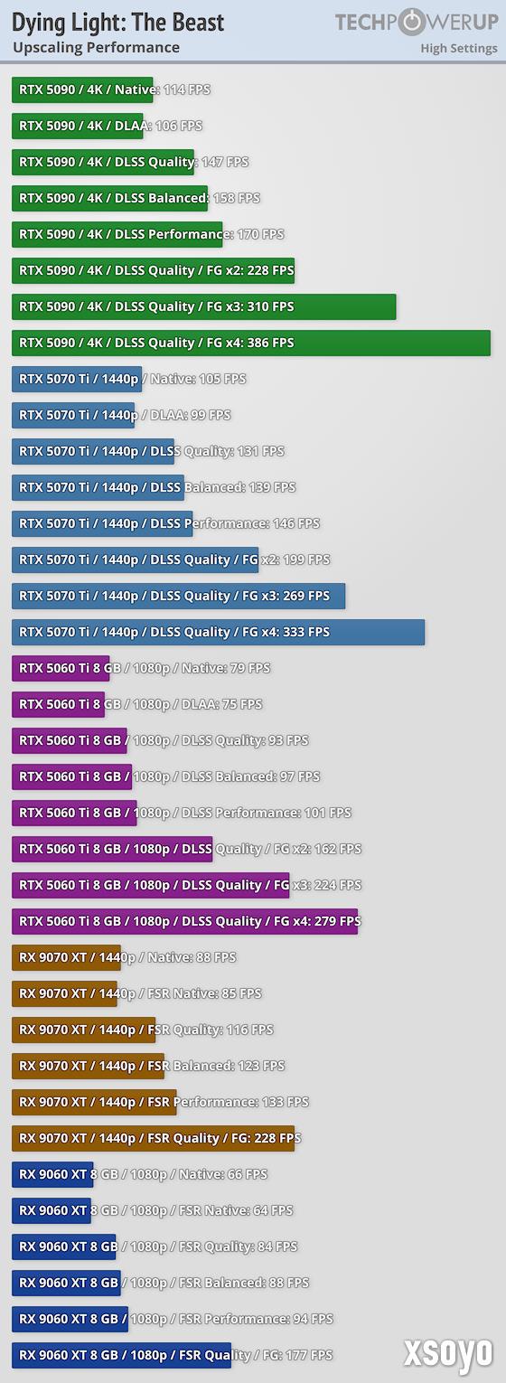 《消逝的光芒：困兽》30款显卡跑分 优化整体不错