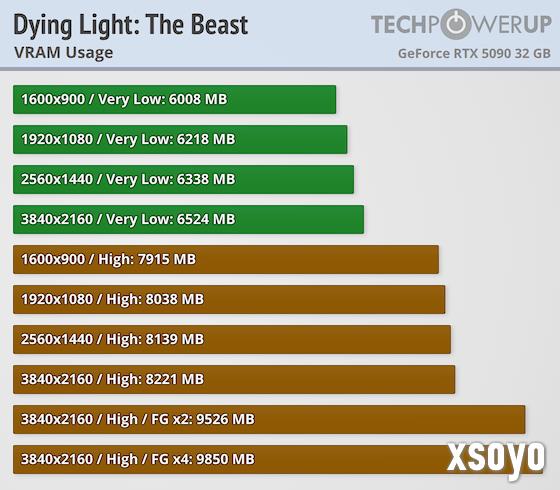 《消逝的光芒：困兽》30款显卡跑分 优化整体不错
