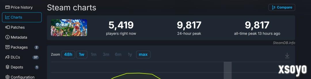 《空之轨迹 the 1st》Steam特别好评 好评率96%