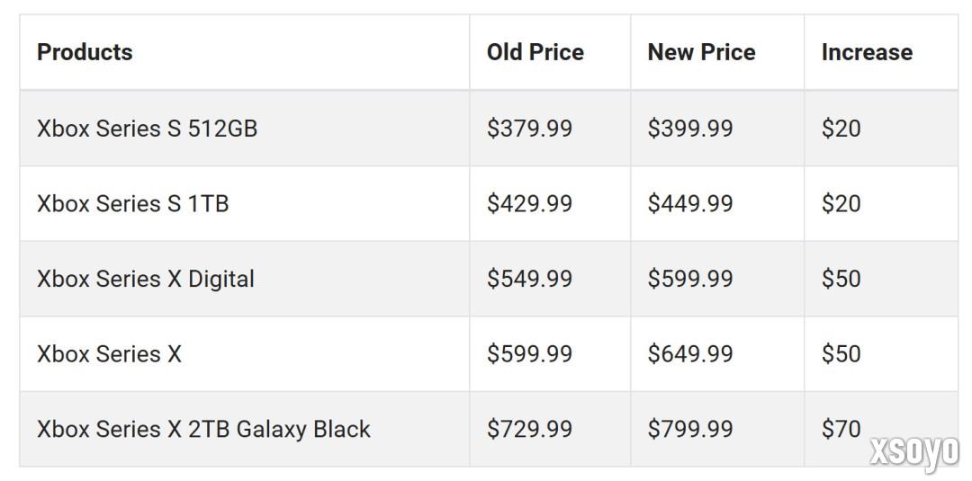 Xbox Series X/S美国地区再次涨价 10月初生效