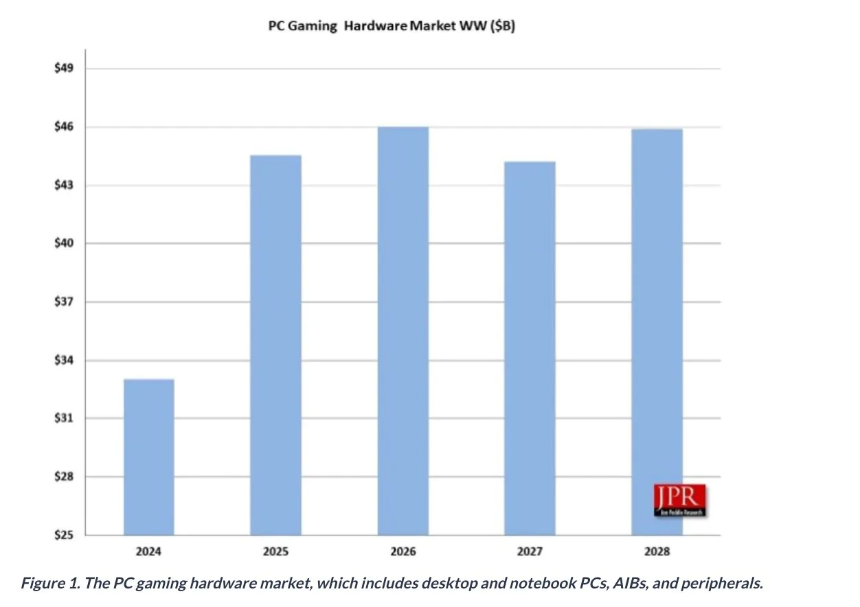 达445亿美元！PC游戏硬件市场2025年预计增长35%