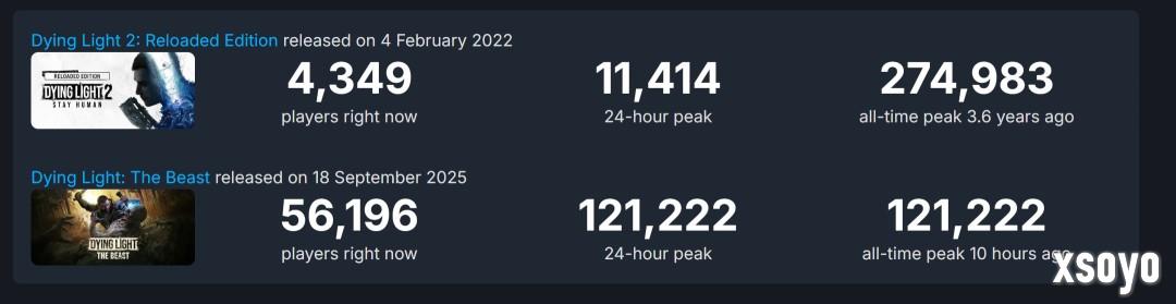 《消逝的光芒：困兽》Steam在线峰值超过12万 国区评价降至多半差评