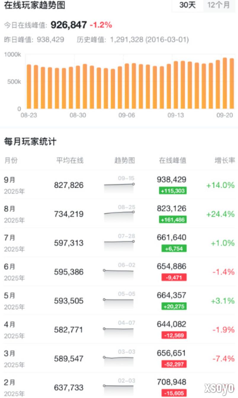 《DOTA2》在线创一年新高 Steam峰值超93万
