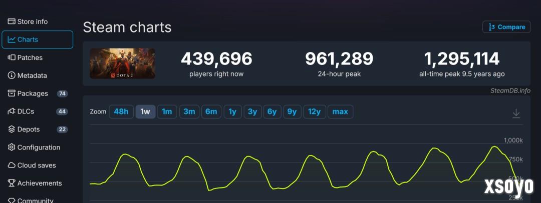 《DOTA2》在线创一年新高 Steam峰值超93万