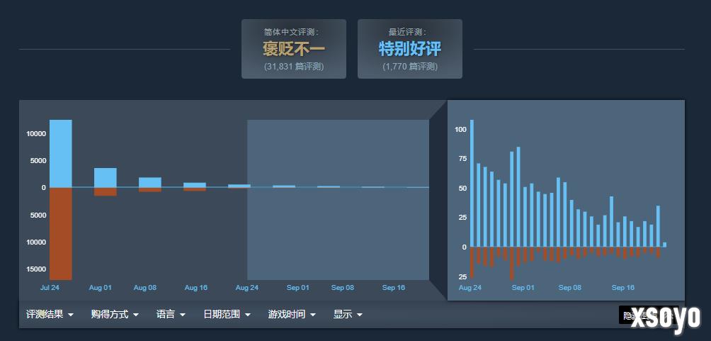 《明末：渊虚之羽》口碑回暖？近期评价为特别好评！