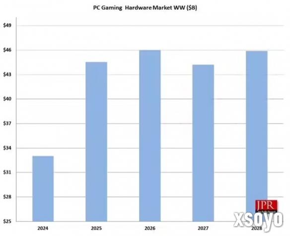 行业报告称2025年全球PC游戏硬件市场将迎来显著增长
