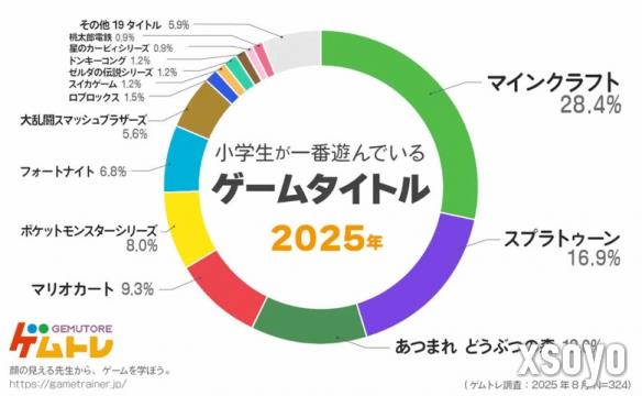 日本小学生最喜欢的游戏排名：几乎全是任天堂游戏！