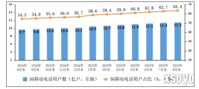 四大运营商移动电话用户数突破18亿 5G占比新高