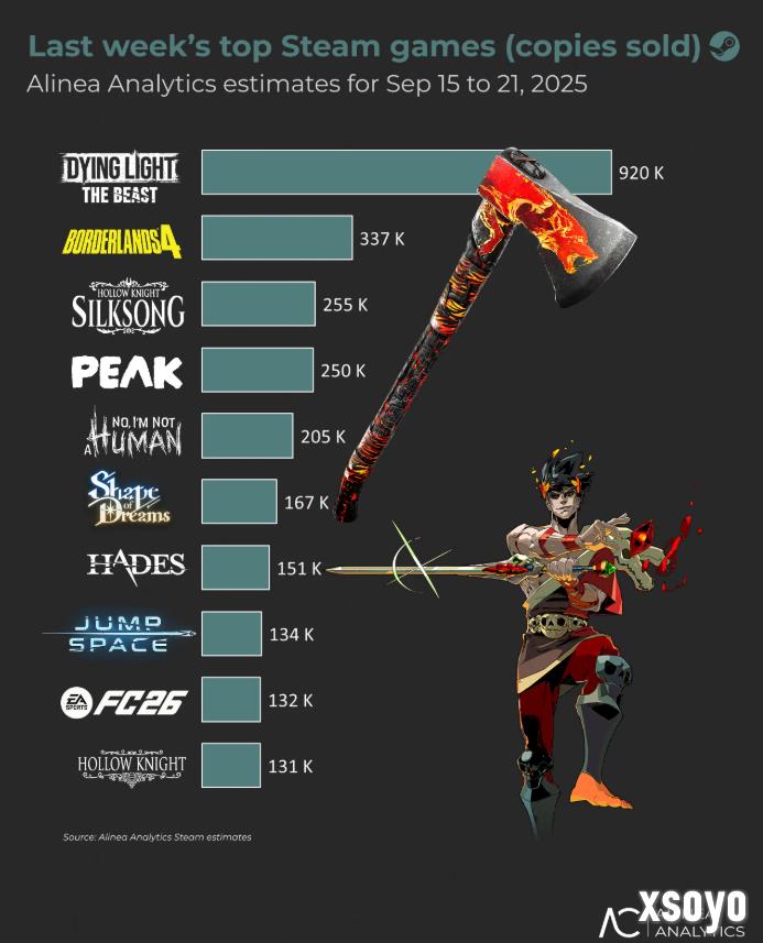 《消逝的光芒：困兽》销量突破150万份 Steam平台超百万！