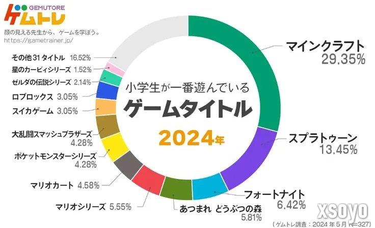 日本小学生游戏喜好调查：《我的世界》碾压式夺冠