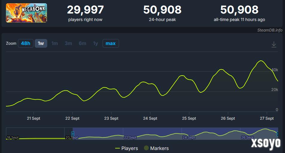 《梅加邦克》Steam玩家峰值突破5万 好评3D版吸幸肉鸽战斗