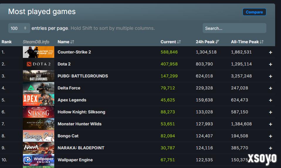 骂归骂吃归吃！《怪物猎人：荒野》在线人数重回Steam前十