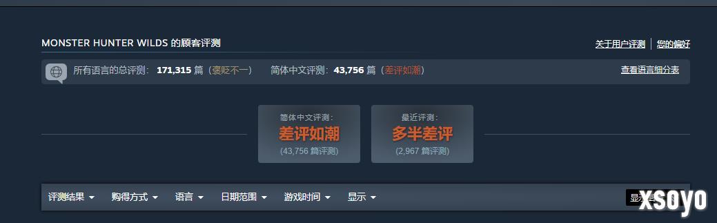 骂归骂吃归吃！《怪物猎人：荒野》在线人数重回Steam前十