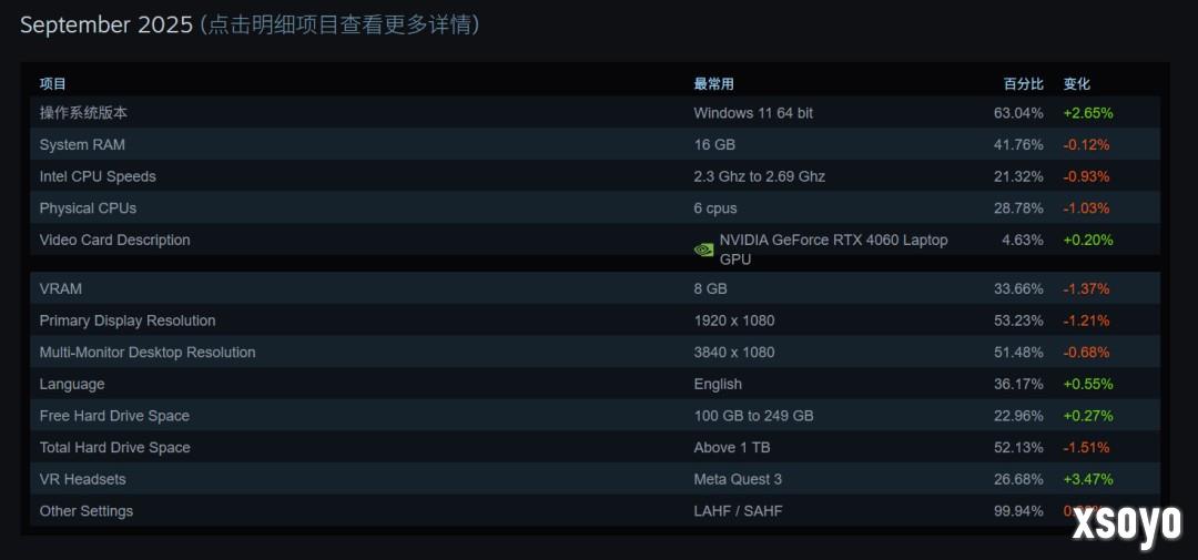 Steam 9月硬件调查：大批Win10用户转向Windows 11