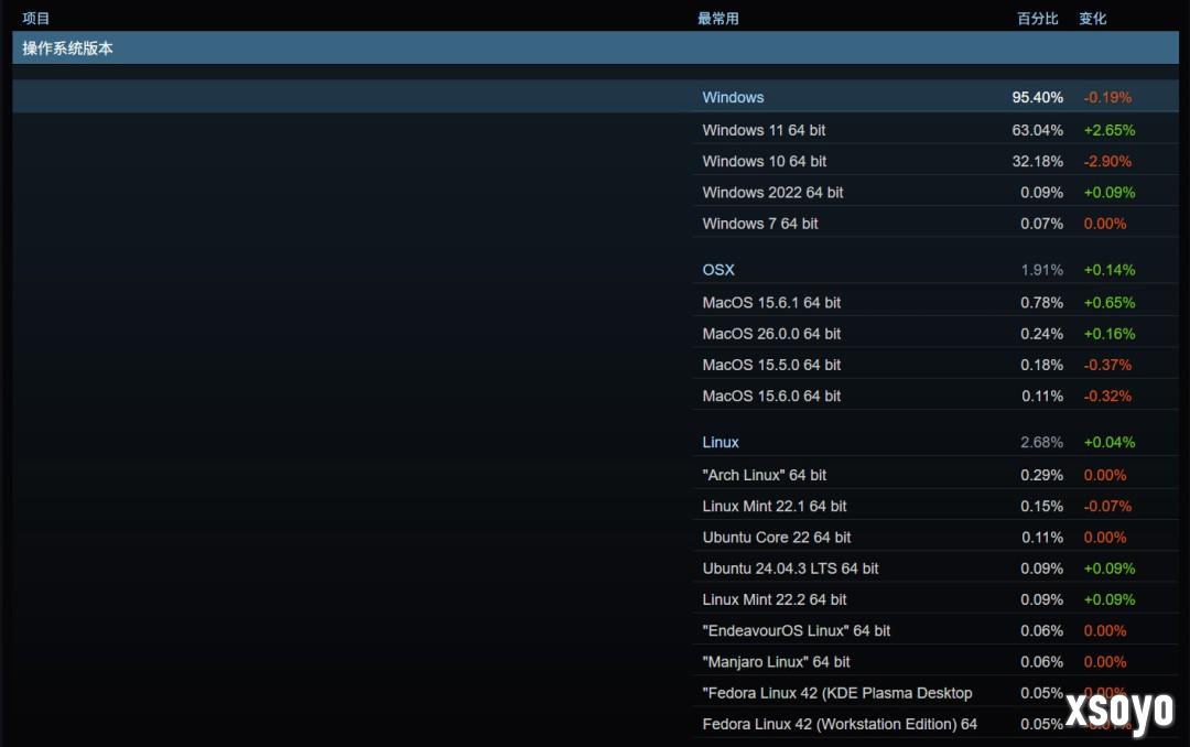 Steam 9月硬件调查：大批Win10用户转向Windows 11