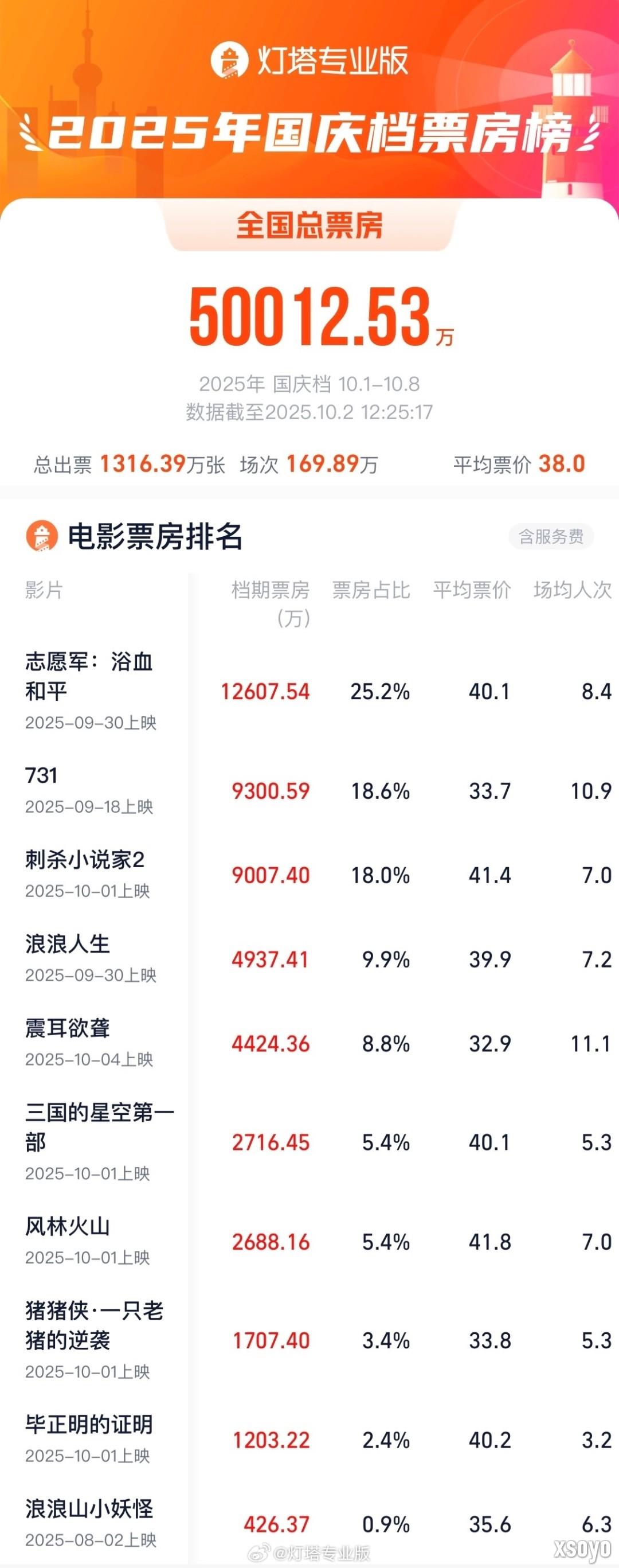 2025国庆档票房超5亿：《志愿军：浴血和平》暂列第一