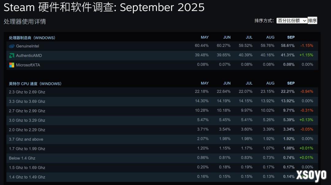 移动端RTX 4060成Steam上最流行的独显 AMD CPU份额突破40%