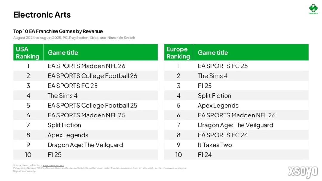 专家展望被收购之后的EA前景：短期内不会有变化