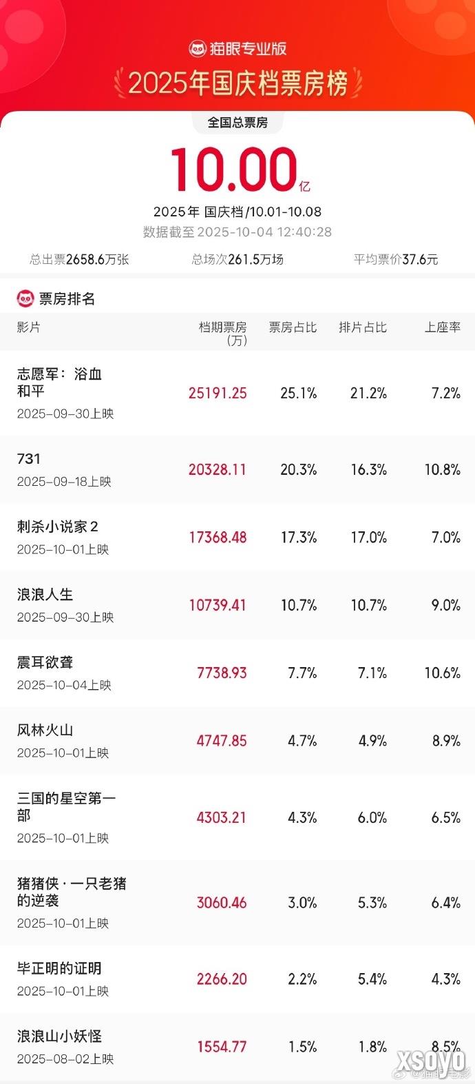 2025国庆档票房破10亿 四部电影破亿 《志愿军》第一