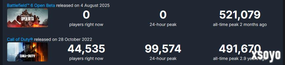 《使命召唤：黑色行动7》B测Steam峰值仅10万 不及《战地6》五分之一