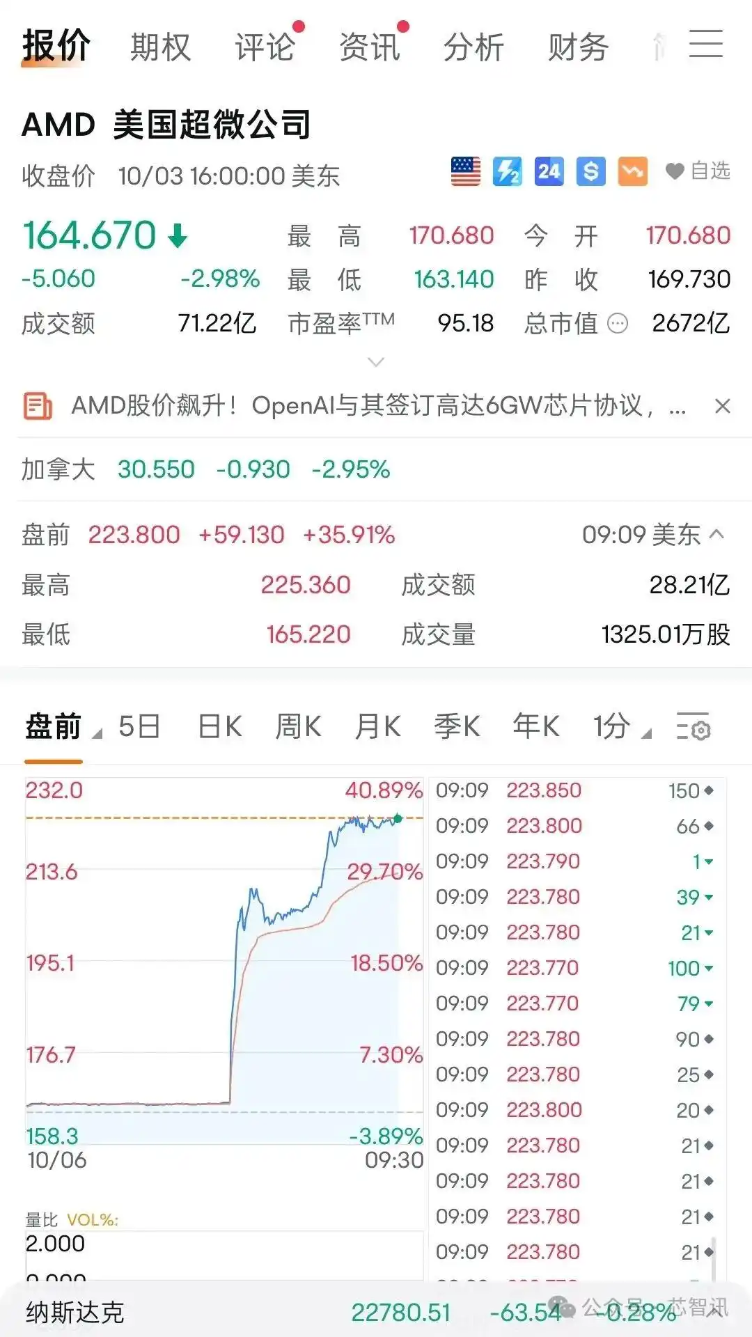 股价暴涨36%！AMD与OpenAI达成6GW芯片供应协议