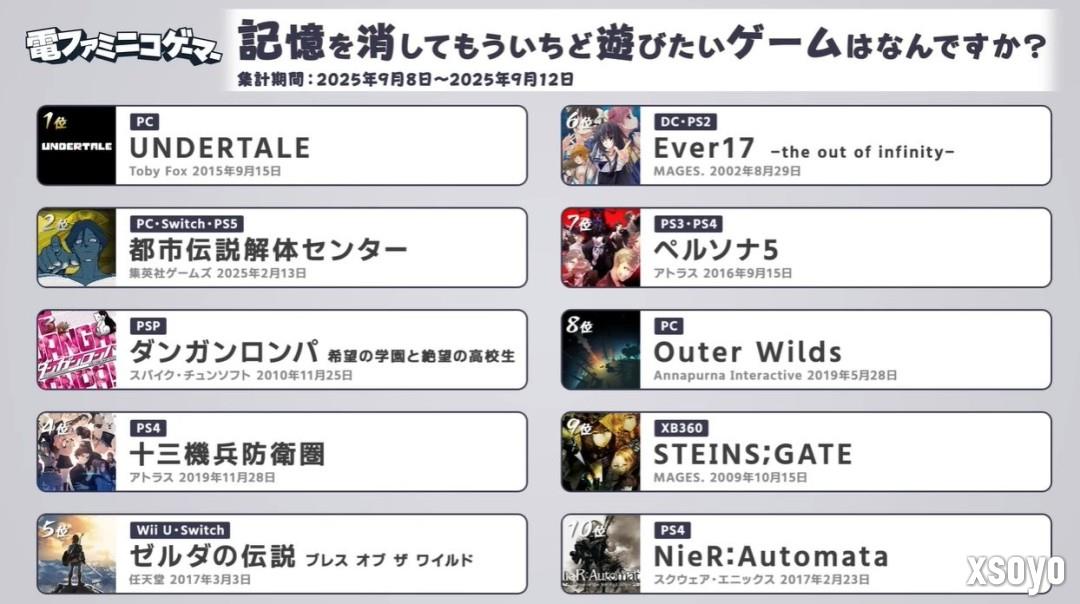 《传说之下》登顶！ 日媒发布“最想消除记忆再玩一遍的游戏top10”