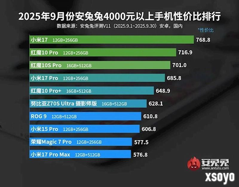 最新4000元以上手机性价比榜出炉 小米17夺冠