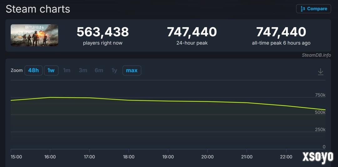 战地雄起了！《战地6》Steam在线峰值超74万人