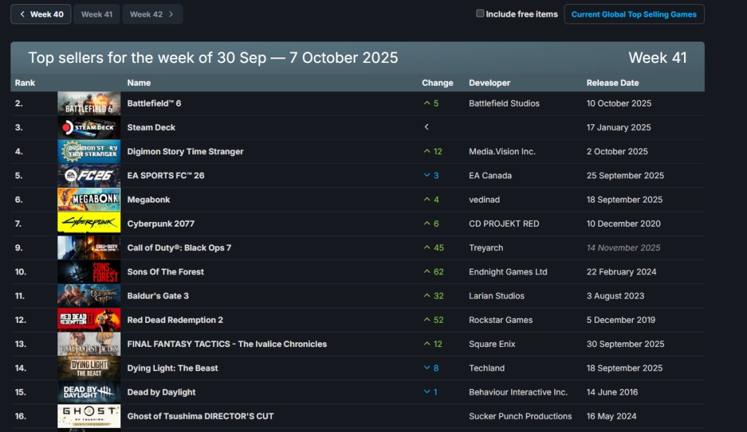 Steam新一周销量榜：《战地6》打败《EA SPORTS FC 26》登顶！