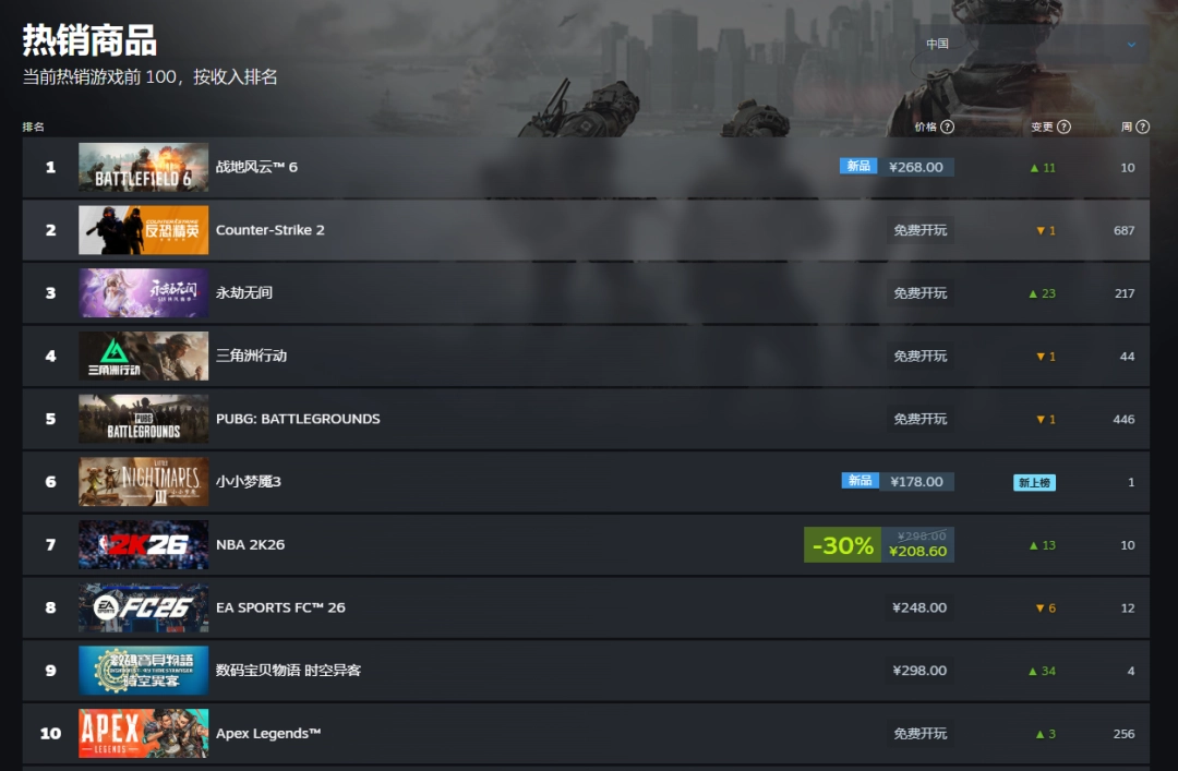 系列最强！《战地6》登顶Steam全球和国区热销榜