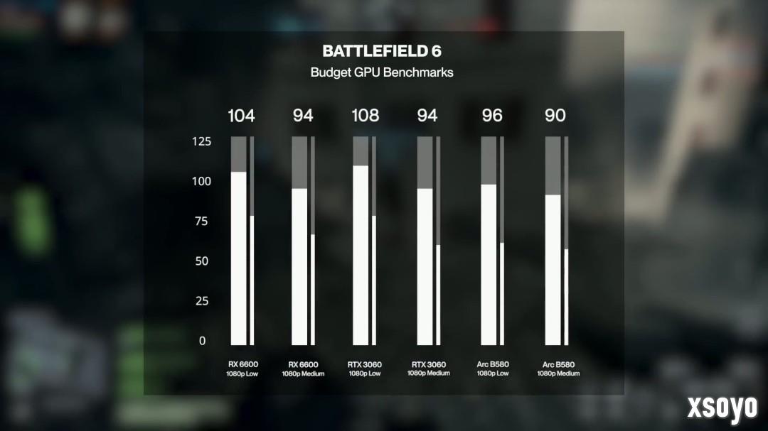 《战地6》低端GPU测试 3060也能跑出百帧