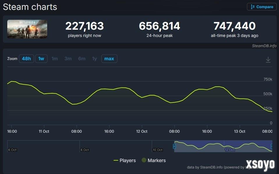 Steam同时在线4166万破纪录！《战地6》首发立大功