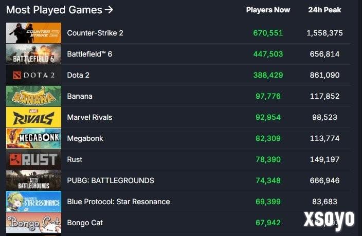 Steam同时在线4166万破纪录！《战地6》首发立大功