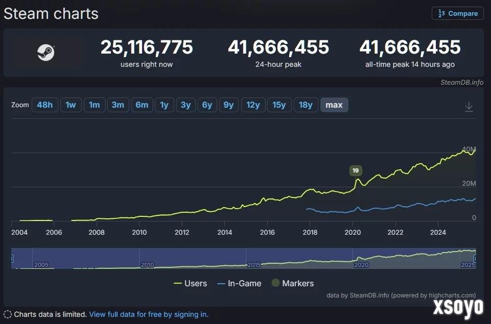 Steam同时在线4166万破纪录!《战地6》首发立大功