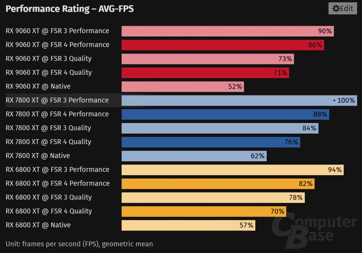 老显卡也可用FSR4！性能小幅妥协画质大幅提升
