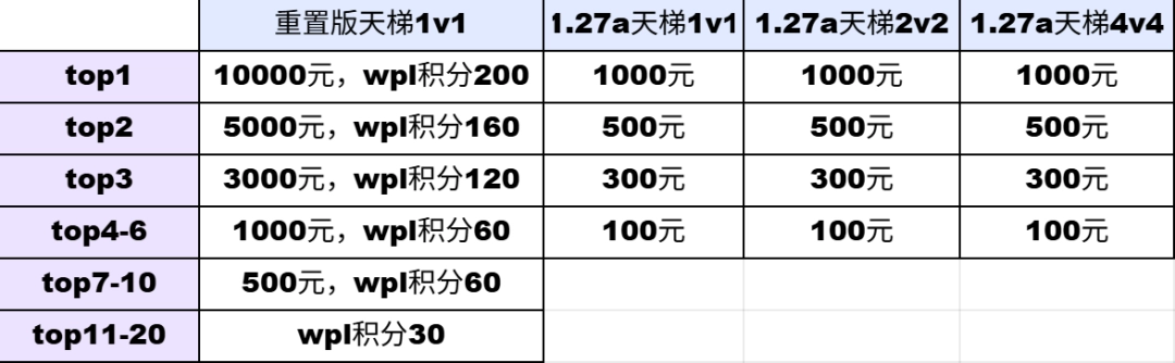 KK官方对战平台魔兽经典对战S7赛季<怒风再起>正式开启！