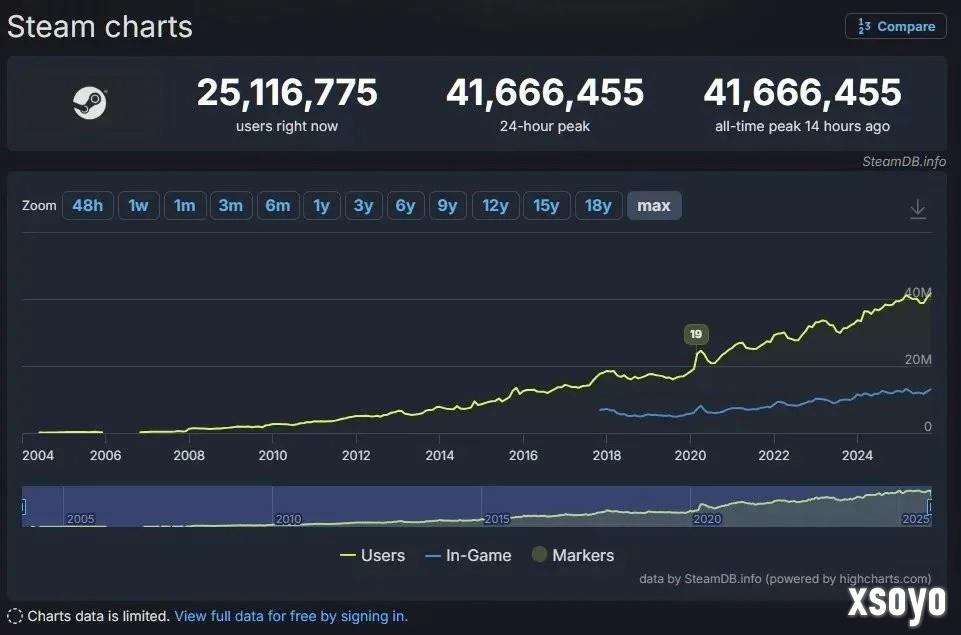 Steam在线人数破记录：峰值超4166万 战地6立功