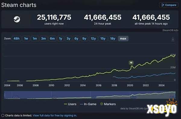 Steam在线人数破纪录：4166万峰值创历史新高​​