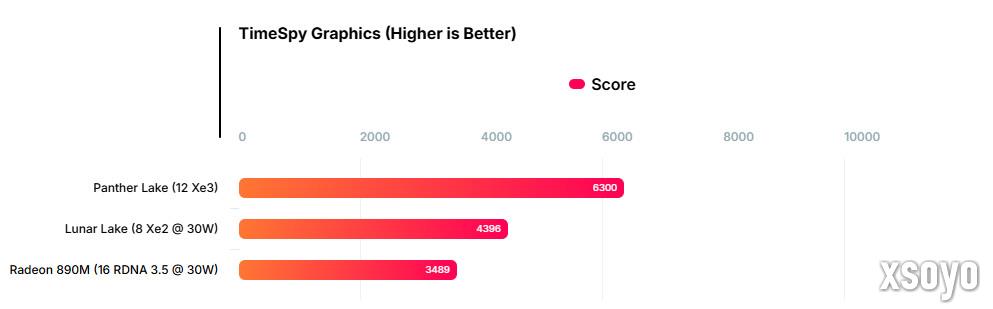 英特尔下一代移动端CPU 集显性能媲美RTX 3050笔记本版