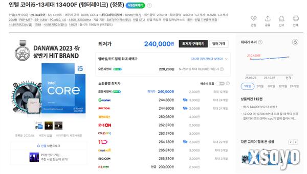 Intel 12/13/14代酷睿都在涨价!i9-12900K在韩国疯涨30%