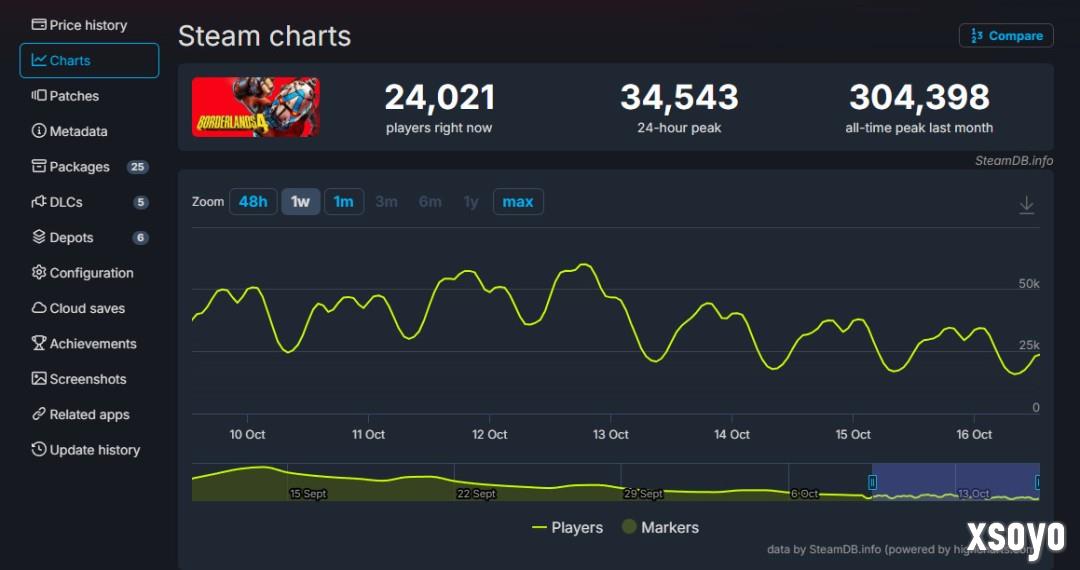 《无主之地4》发售一个月后 Steam玩家流失85%