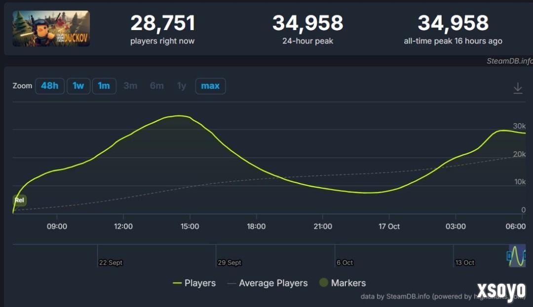 B站发行游戏《逃离鸭科夫》Steam特别好评 在线人数超3万