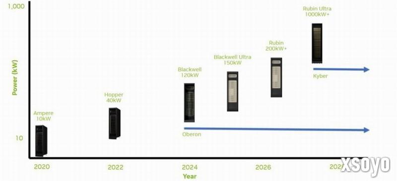 AI成能源黑洞：英伟达AI服务器功耗8年激增100倍