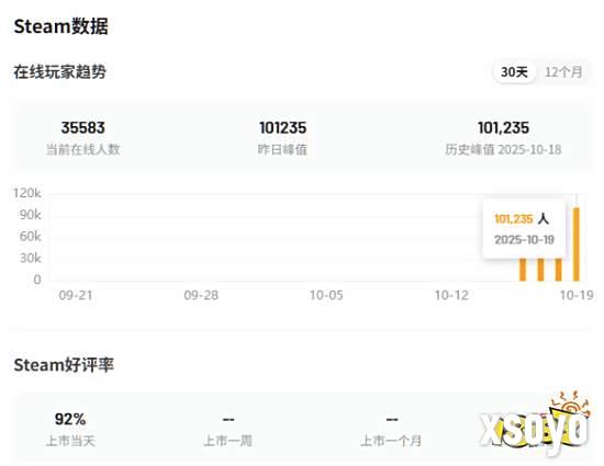 逃离鸭科夫在线峰值：发售三日破10万创独立新纪录​