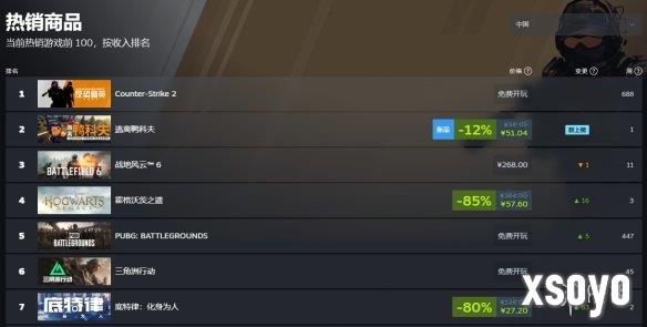 《逃离鸭科夫》销量破30万 超《战地6》登顶销量榜