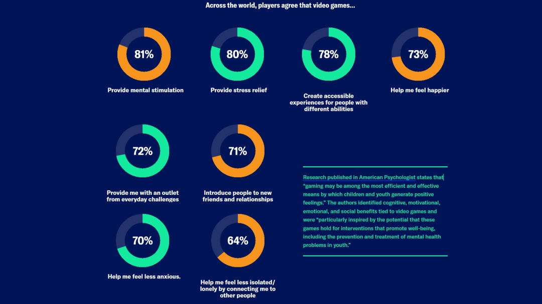 全球玩家平均年龄已接近41岁 女性玩家占比达48%！