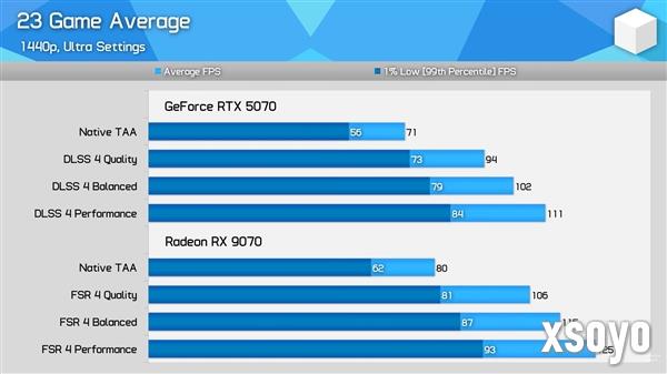 RX 9070对比RTX 5070最新实测：差距已拉大至13%!